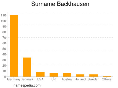 Familiennamen Backhausen