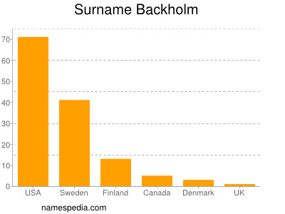 nom Backholm