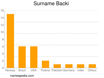 Surname Backi