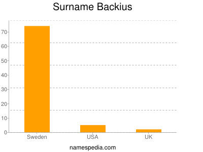 Familiennamen Backius