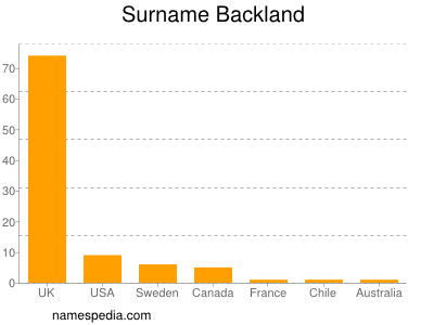 Familiennamen Backland