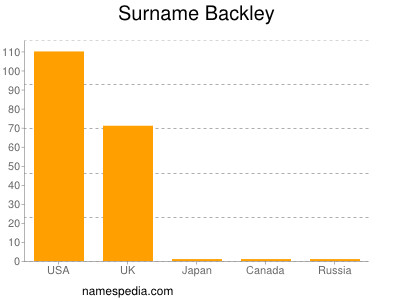 Familiennamen Backley