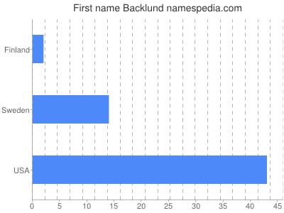 prenom Backlund