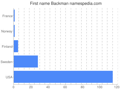 Vornamen Backman