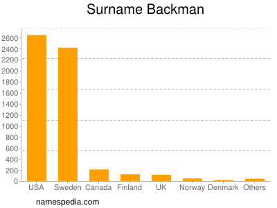 Surname Backman