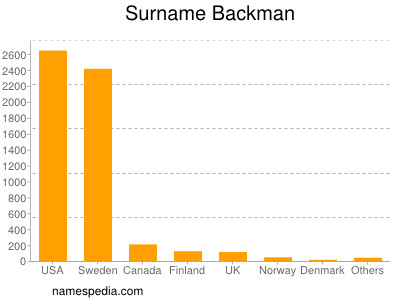 Familiennamen Backman