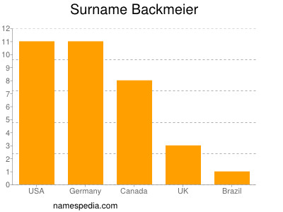 Familiennamen Backmeier