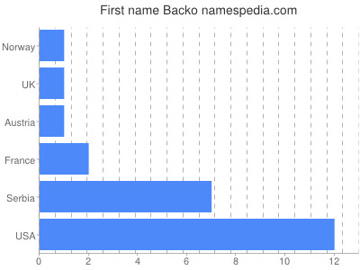 Given name Backo
