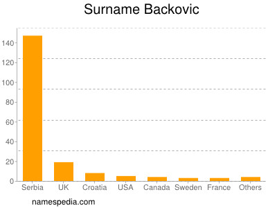 Familiennamen Backovic