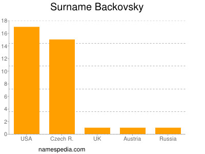 Familiennamen Backovsky