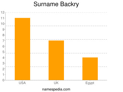 Surname Backry