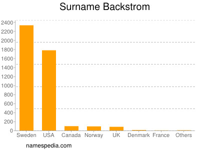 Familiennamen Backstrom