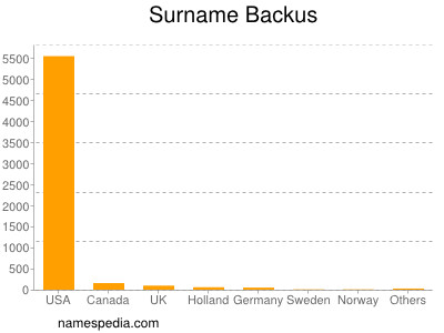 Familiennamen Backus