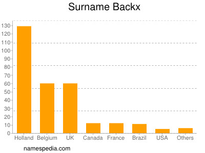 Surname Backx