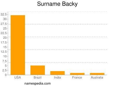 Surname Backy