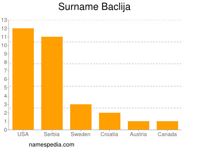 Familiennamen Baclija