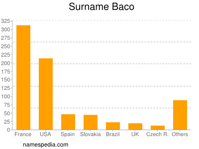 Familiennamen Baco