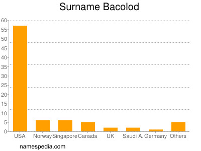 Familiennamen Bacolod