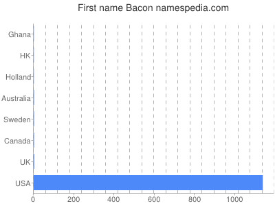 prenom Bacon