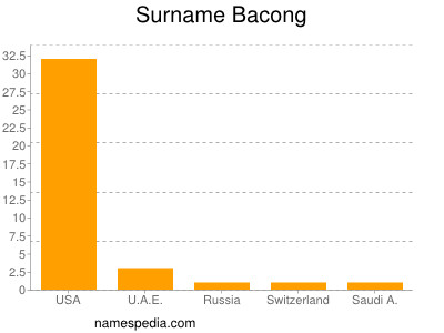 Surname Bacong