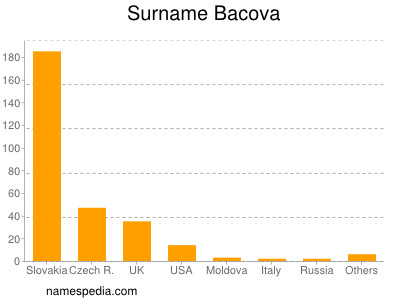 Familiennamen Bacova