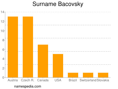 Familiennamen Bacovsky