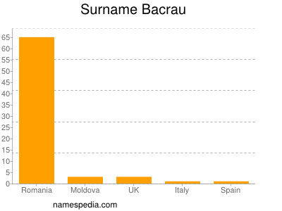 Familiennamen Bacrau