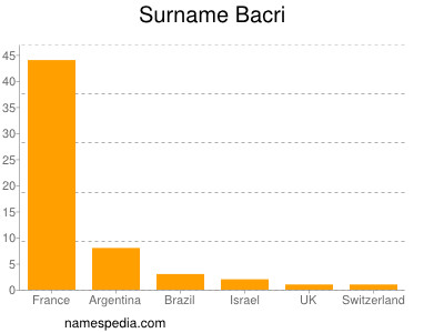 Familiennamen Bacri