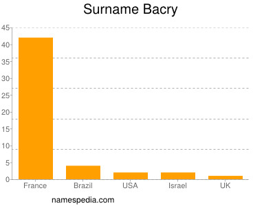 Familiennamen Bacry