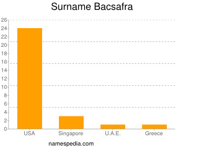 nom Bacsafra