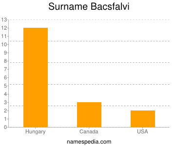 Familiennamen Bacsfalvi