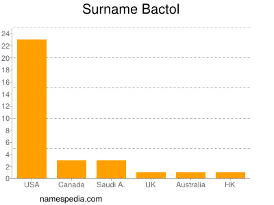 Familiennamen Bactol