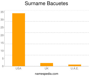 Familiennamen Bacuetes