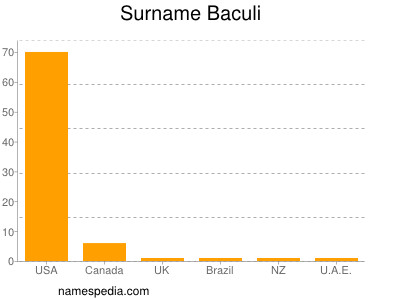 Familiennamen Baculi