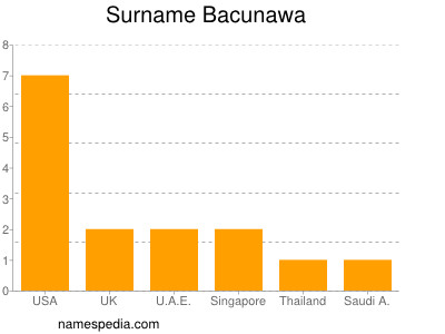 nom Bacunawa