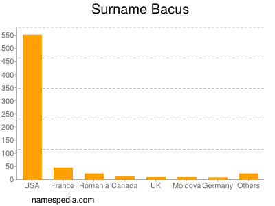 nom Bacus