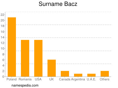 Familiennamen Bacz