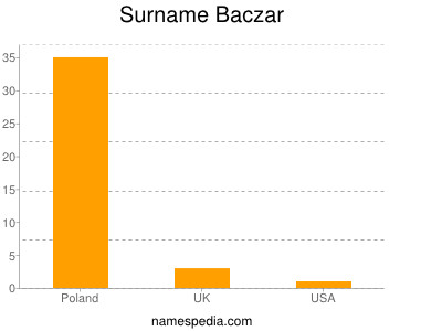 Familiennamen Baczar