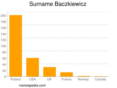 Familiennamen Baczkiewicz