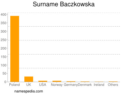 Familiennamen Baczkowska