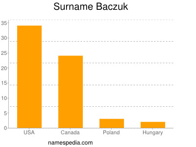 Familiennamen Baczuk