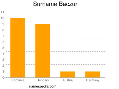 nom Baczur