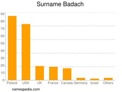 Familiennamen Badach