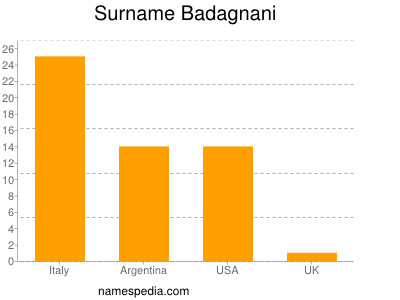 Familiennamen Badagnani