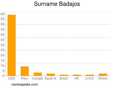 nom Badajos