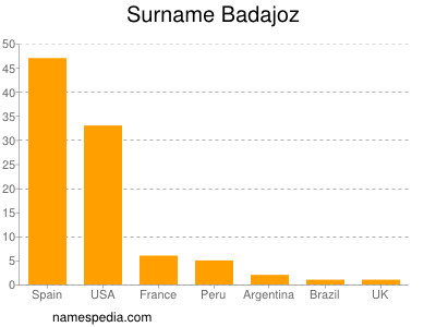 Familiennamen Badajoz