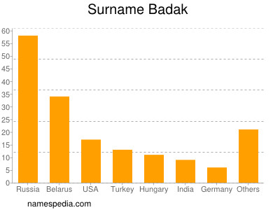 Familiennamen Badak