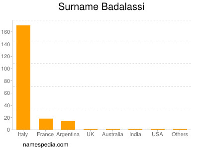 Familiennamen Badalassi