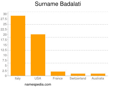 Familiennamen Badalati