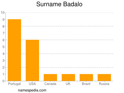 Familiennamen Badalo